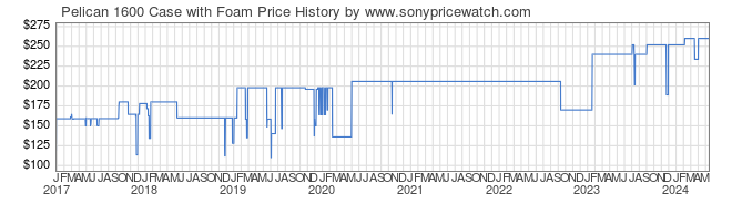 Price History Graph for Pelican 1600 Case with Foam