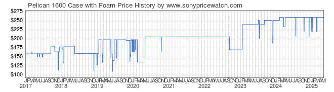 Price History Graph for Pelican 1600 Case with Foam