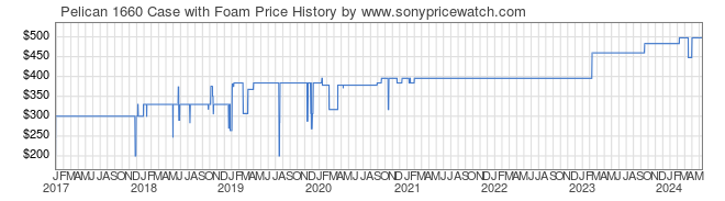 Price History Graph for Pelican 1660 Case with Foam