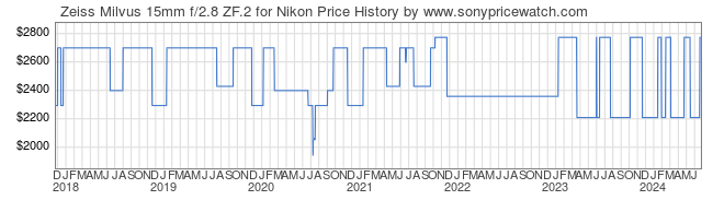 Price History Graph for Zeiss Milvus 15mm f/2.8 ZF.2 for Nikon