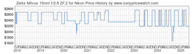 Price History Graph for Zeiss Milvus 15mm f/2.8 ZF.2 for Nikon