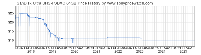 Price History Graph for SanDisk Ultra UHS-I SDXC 64GB