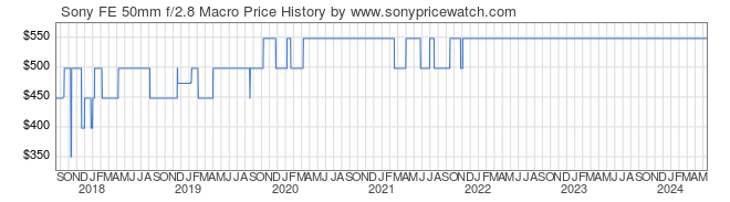 Price History Graph for Sony FE 50mm f/2.8 Macro (E-Mount, SEL50M28)