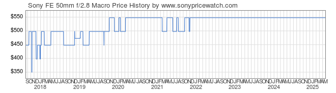 Price History Graph for Sony FE 50mm f/2.8 Macro (E-Mount, SEL50M28)