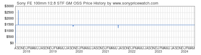 Price History Graph for Sony FE 100mm f/2.8 STF GM OSS (E-Mount, SEL100F28GM)