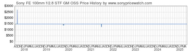 Price History Graph for Sony FE 100mm f/2.8 STF GM OSS (E-Mount, SEL100F28GM)