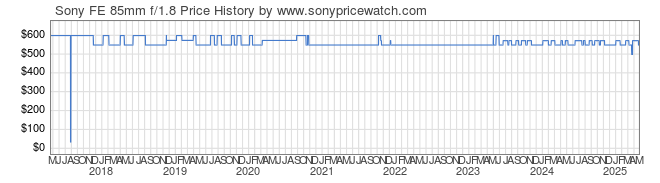 Price History Graph for Sony FE 85mm f/1.8 (E-Mount, SEL85F18)