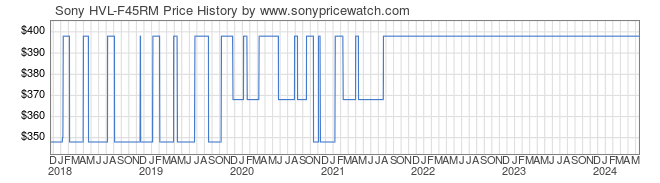 Price History Graph for Sony HVL-F45RM (HVL-F45RM)