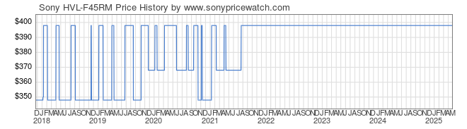 Price History Graph for Sony HVL-F45RM (HVL-F45RM)