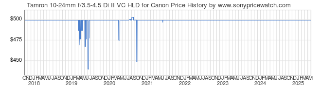 Price History Graph for Tamron 10-24mm f/3.5-4.5 Di II VC HLD for Canon