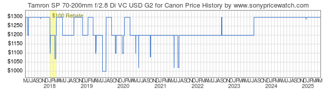 Price History Graph for Tamron SP 70-200mm f/2.8 Di VC USD G2 for Canon