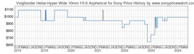 Price History Graph for Voigtlander Heliar-Hyper Wide 10mm f/5.6 Aspherical for Sony