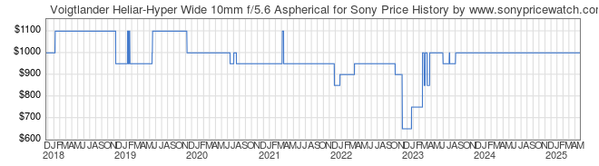 Price History Graph for Voigtlander Heliar-Hyper Wide 10mm f/5.6 Aspherical for Sony