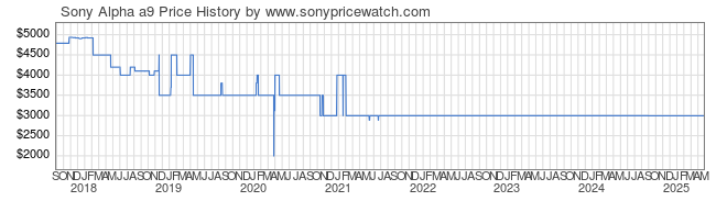 Price History Graph for Sony Alpha a9 (ILCE9/B)