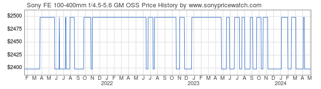 Price History Graph for Sony FE 100-400mm f/4.5-5.6 GM OSS (E-Mount, SEL100400GM)