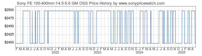 Price History Graph for Sony FE 100-400mm f/4.5-5.6 GM OSS (E-Mount, SEL100400GM)