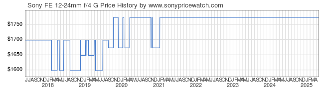 Price History Graph for Sony FE 12-24mm f/4 G (E-Mount, SEL1224G)