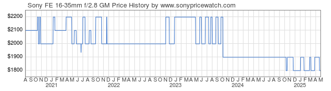 Price History Graph for Sony FE 16-35mm f/2.8 GM (E-Mount, SEL1635GM)