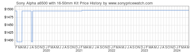 Price History Graph for Sony Alpha a6500 with 16-50mm Kit (ILCE6500/B-1650K)