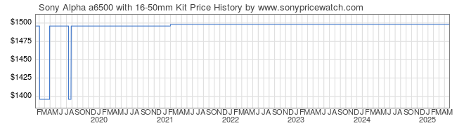 Price History Graph for Sony Alpha a6500 with 16-50mm Kit (ILCE6500/B-1650K)