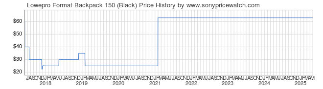 Price History Graph for Lowepro Format Backpack 150 (Black)