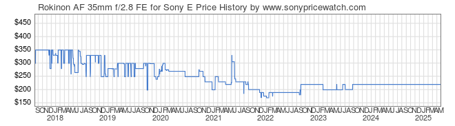 Price History Graph for Rokinon AF 35mm f/2.8 FE for Sony E