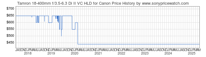 Price History Graph for Tamron 18-400mm f/3.5-6.3 Di II VC HLD for Canon