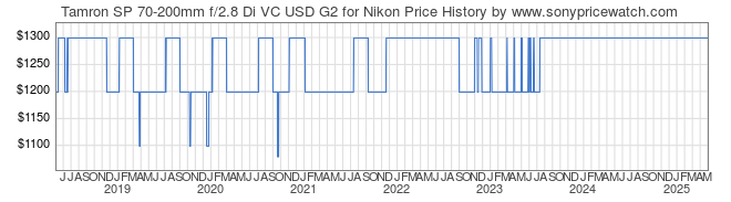 Price History Graph for Tamron SP 70-200mm f/2.8 Di VC USD G2 for Nikon