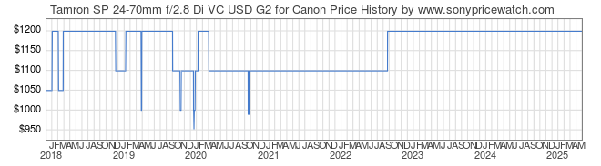 Price History Graph for Tamron SP 24-70mm f/2.8 Di VC USD G2 for Canon