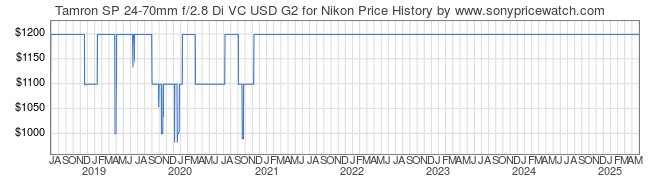 Price History Graph for Tamron SP 24-70mm f/2.8 Di VC USD G2 for Nikon