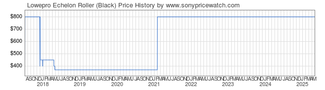 Price History Graph for Lowepro Echelon Roller (Black)