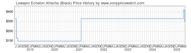 Price History Graph for Lowepro Echelon Attache (Black)