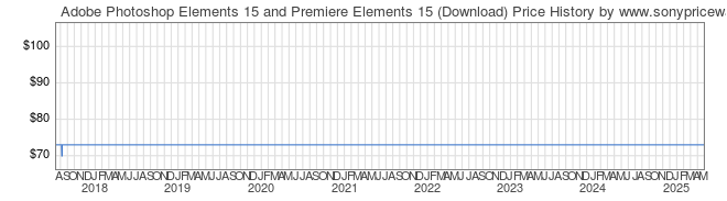 Price History Graph for Adobe Photoshop Elements 15 and Premiere Elements 15 (Download)