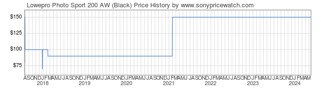 Price History Graph for Lowepro Photo Sport 200 AW (Black)