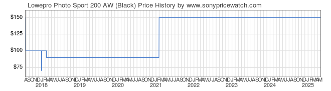 Price History Graph for Lowepro Photo Sport 200 AW (Black)