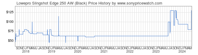 Price History Graph for Lowepro Slingshot Edge 250 AW (Black)