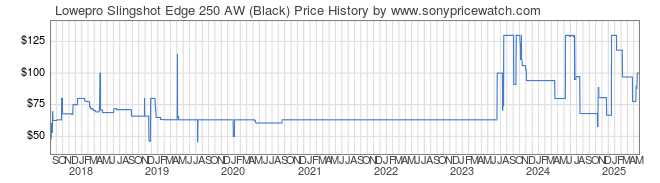 Price History Graph for Lowepro Slingshot Edge 250 AW (Black)