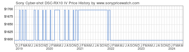 Price History Graph for Sony Cyber-shot DSC-RX10 IV (DSC-RX10M4)