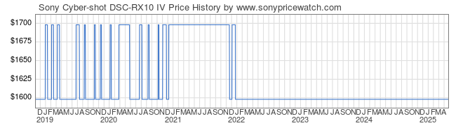 Price History Graph for Sony Cyber-shot DSC-RX10 IV (DSC-RX10M4)