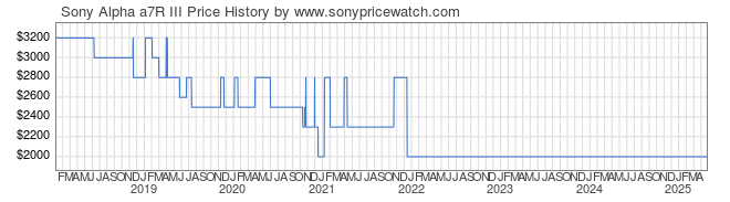 Price History Graph for Sony Alpha a7R III (ILCE7RM3/B)