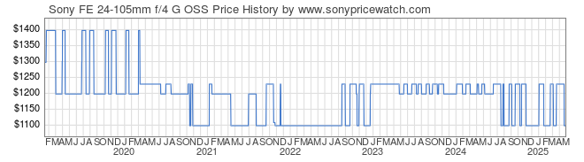 Price History Graph for Sony FE 24-105mm f/4 G OSS (E-Mount, SEL24105G)