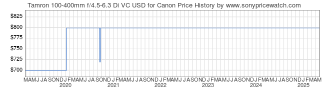 Price History Graph for Tamron 100-400mm f/4.5-6.3 Di VC USD for Canon