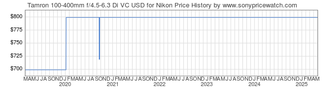 Price History Graph for Tamron 100-400mm f/4.5-6.3 Di VC USD for Nikon