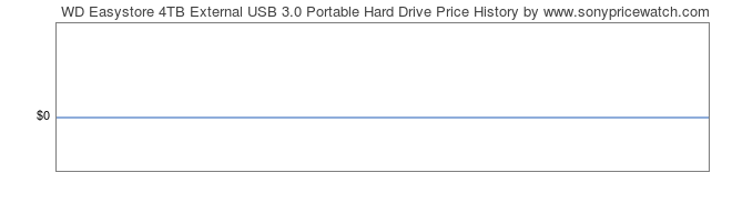 Price History Graph for WD Easystore 4TB External USB 3.0 Portable Hard Drive