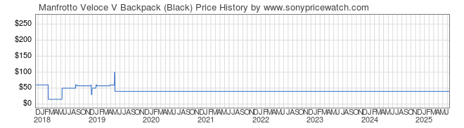 Price History Graph for Manfrotto Veloce V Backpack (Black)