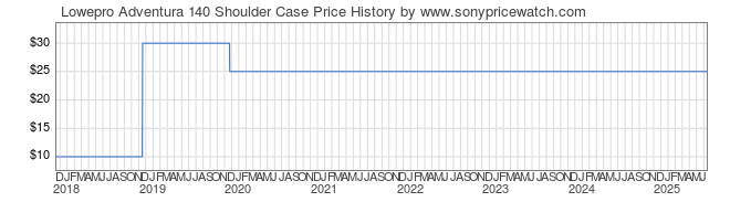 Price History Graph for Lowepro Adventura 140 Shoulder Case