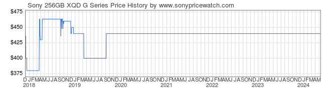 Price History Graph for Sony 256GB XQD G Series (QDG256E/J)