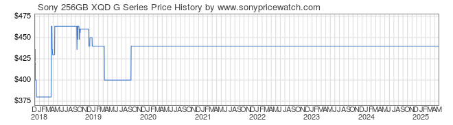 Price History Graph for Sony 256GB XQD G Series (QDG256E/J)