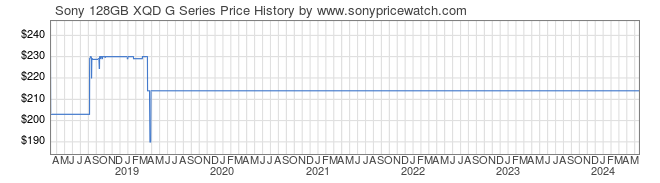 Price History Graph for Sony 128GB XQD G Series (QDG128E/J)