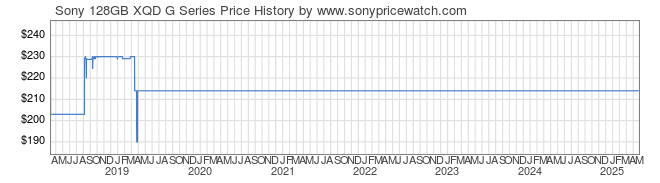 Price History Graph for Sony 128GB XQD G Series (QDG128E/J)